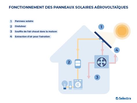 panneau aérovoltaïque prix|Panneau solaire aérovoltaïque : fonctionnement, prix et avis en 2024.